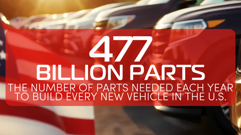 477 Billion Parts-The Number of parts needed each year to build every new vehicle in the U.S.