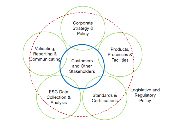 The Pieces of a Sustainability Policy Image