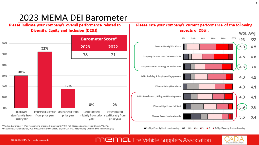 2023 DEI Barometer Results